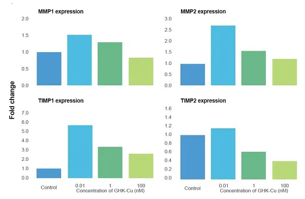 Effects on MMPs and TIMPs Effects on MMPs and TIMPs